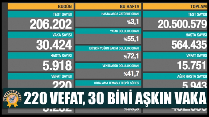 220 Vefat, 30 Bini Aşkın Vaka