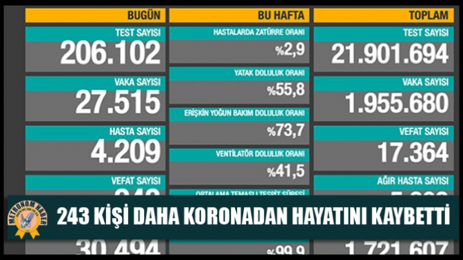 243 kişi daha koronadan hayatını kaybetti