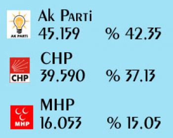 Akhisarda Kesin Seçim Sonuçları Açıklandı