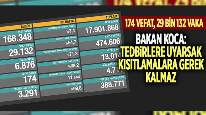 Bakan Koca Günlük Vaka Tablosunu Açıkladı