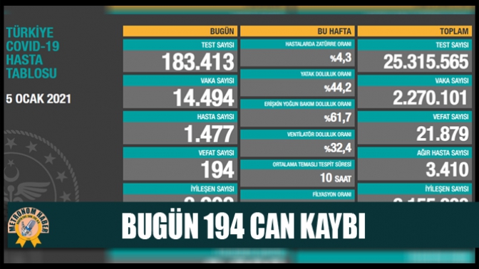 Bugün 194 Can Kaybı