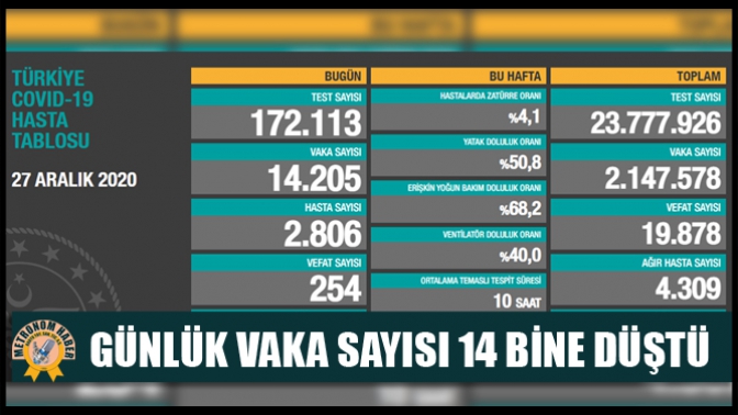 Günlük Vaka Sayısı 14 Bine Düştü