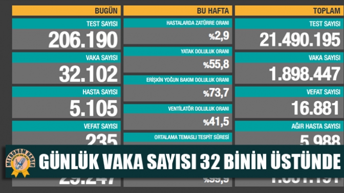 Günlük Vaka Sayısı 32 Binin Üstünde