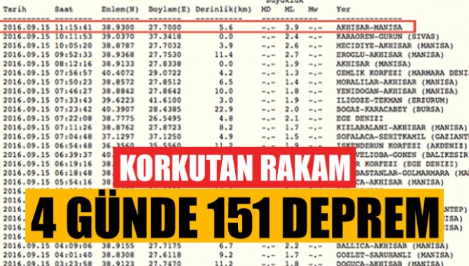 Korkutan Rakam! 4 Günde 151 Deprem