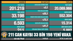 211 Can Kaybı, 33 Bin 198 Yeni Vaka