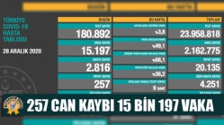 257 Can Kaybı, 15 Bin 197 Vaka