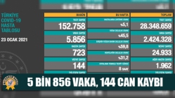 5 Bin 856 Vaka, 144 Can Kaybı