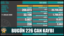 Bugün 226 Can Kaybı