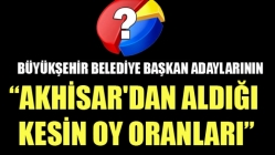 Büyükşehir Belediye Başkan Adaylarının Akhisar'dan aldığı kesin oy oranları