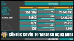 Günlük Covid-19 Tablosu Açıklandı