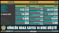 Günlük Vaka Sayısı 14 Bine Düştü