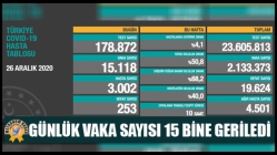 Günlük Vaka Sayısı 15 Bine Geriledi