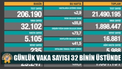 Günlük Vaka Sayısı 32 Binin Üstünde