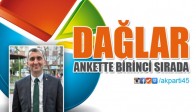 Mustafa Dağlar Ankette 1. Sırada