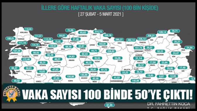 Vaka Sayısı 100 Binde 50’ye Çıktı!